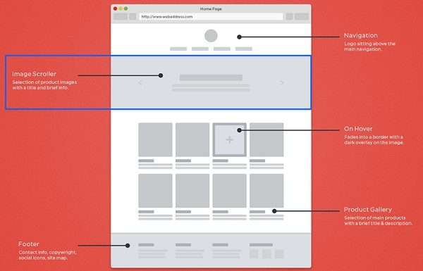 4 Elements of High Converting Landing Pages [Examples Included]