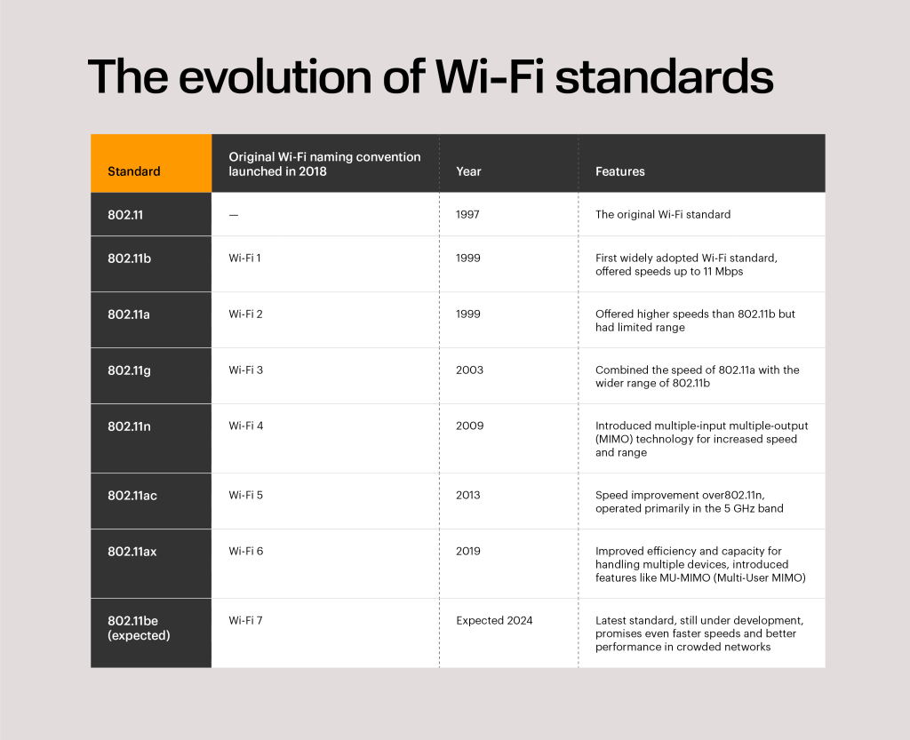 The evolution of Wi-Fi standards