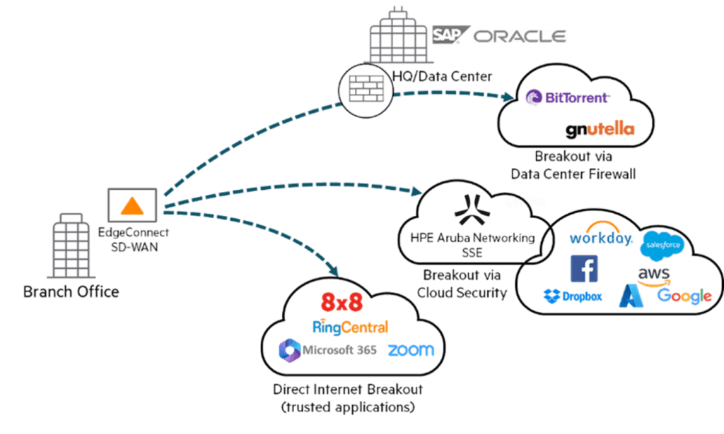 HPE Aruba chart